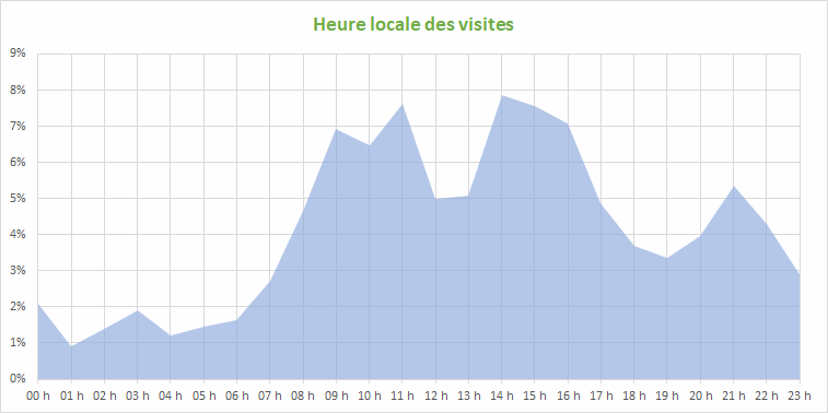 Horaires