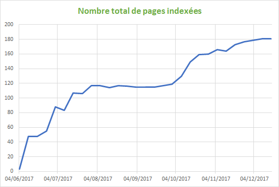 Pages indexées