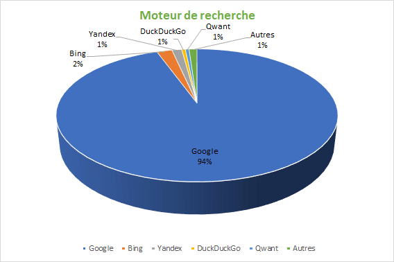 Moteurs de recherche