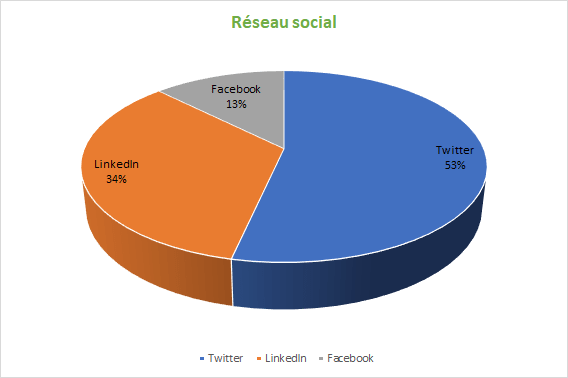 Réseaux sociaux