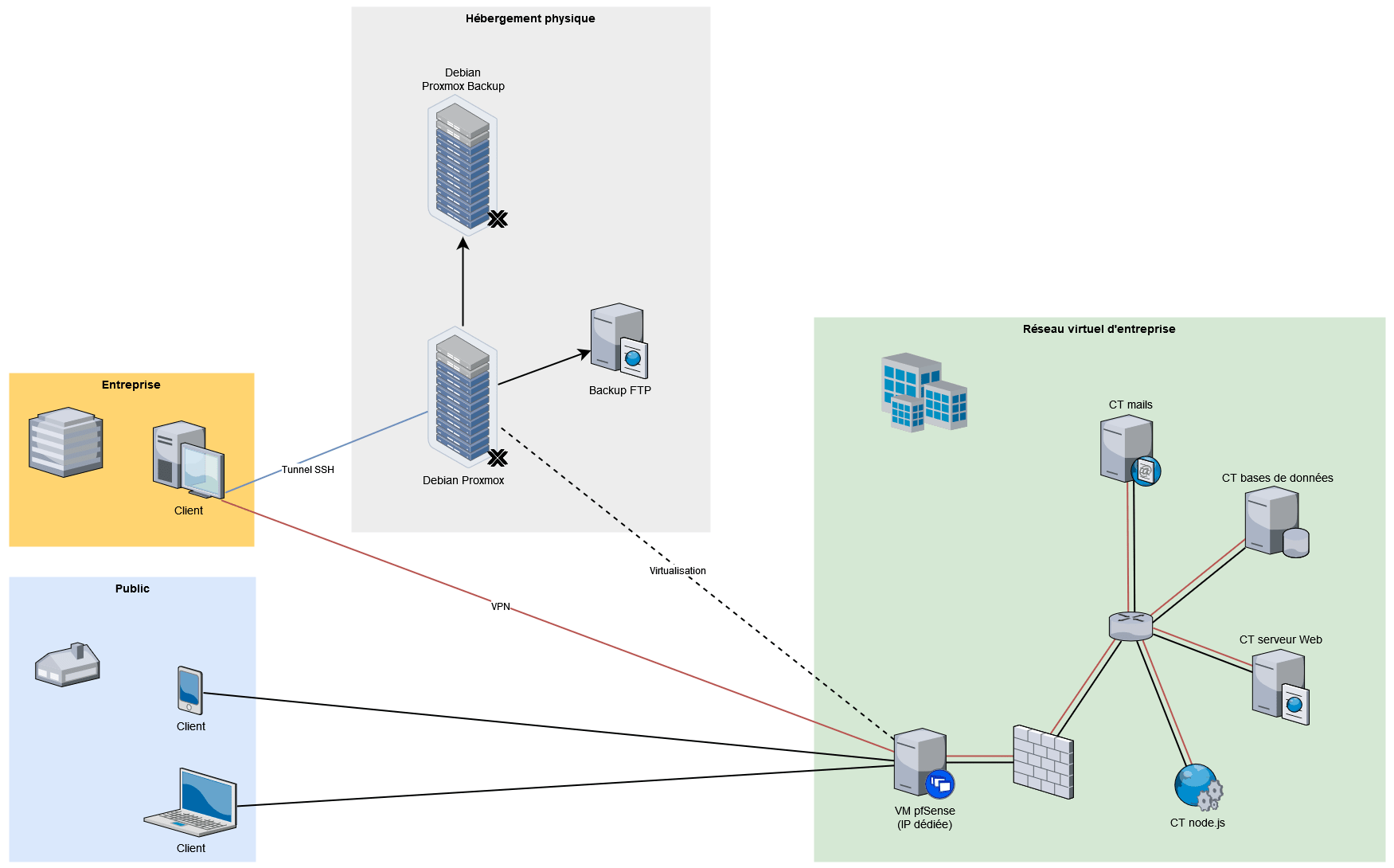 Architecture client-serveur n tiers virtualisée de Geonov