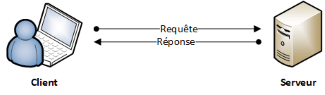 Architecture client-serveur 2 tiers