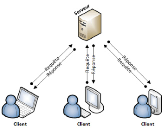 Architecture client-serveur