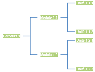 Organisation des unités de formation