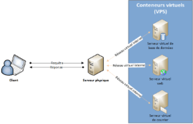 Architecture client-serveur virtualisée